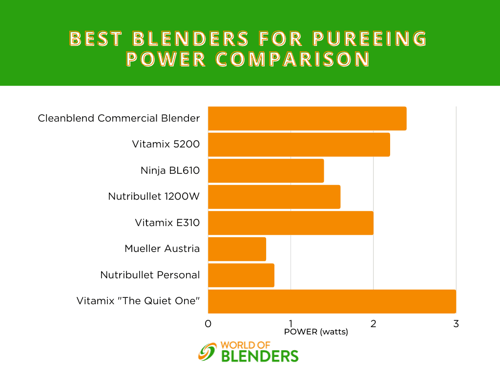 power comparison for blenders to puree