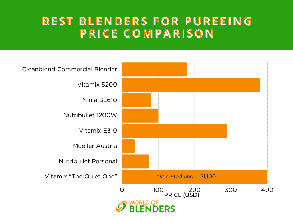 price comparison for blenders to puree