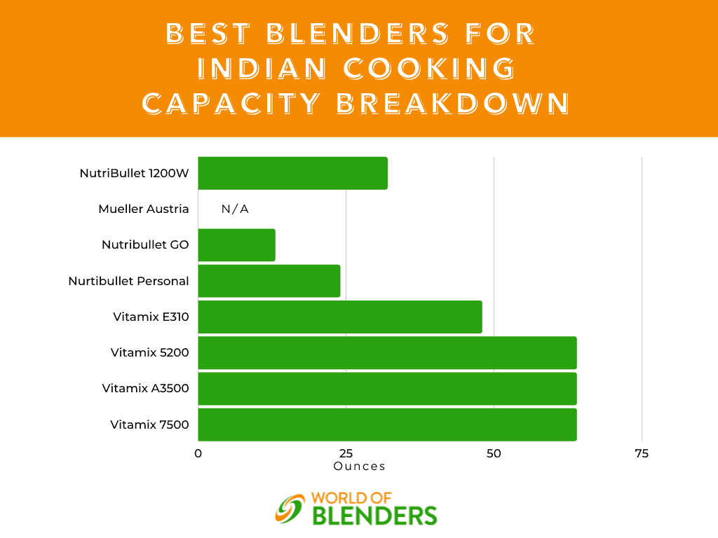 best blenders for Indian cooking capacity breakdown