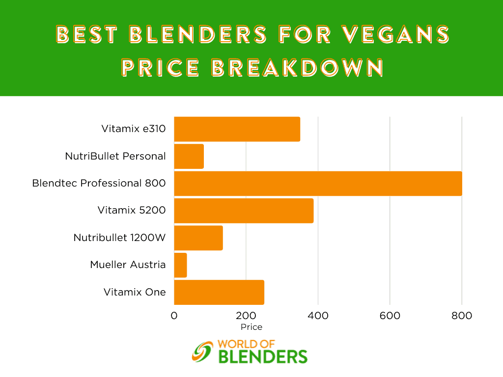 chart showing the breakdown of price for the best blenders for vegans