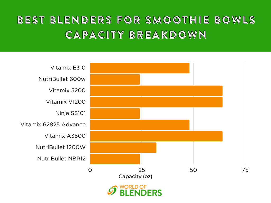 capacity breakdown for smoothie bowl blenders