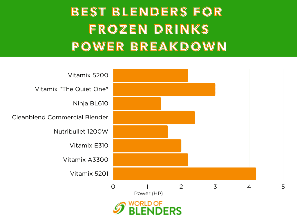 best blenders for frozen drinks power breakdown chart