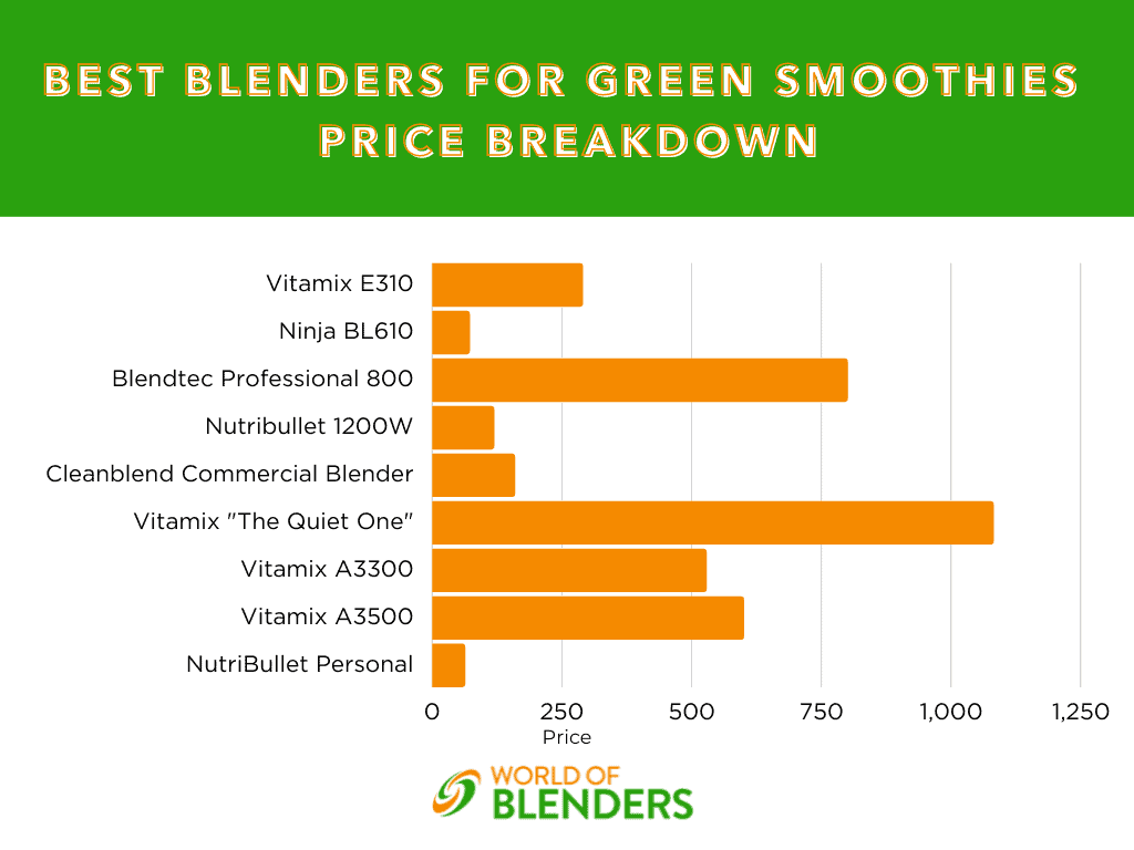 best blenders for green smoothies price breakdown