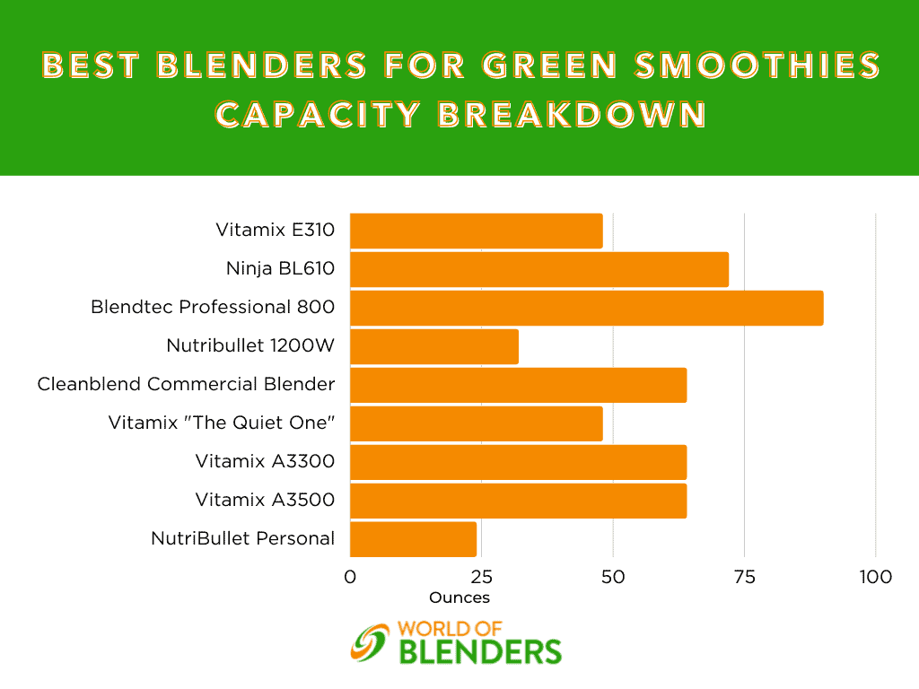 best blenders for green smoothies capacity breakdown