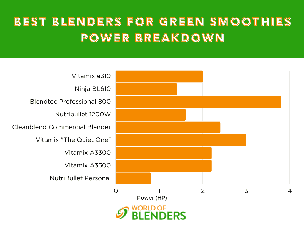 best blenders for green smoothies power breakdown