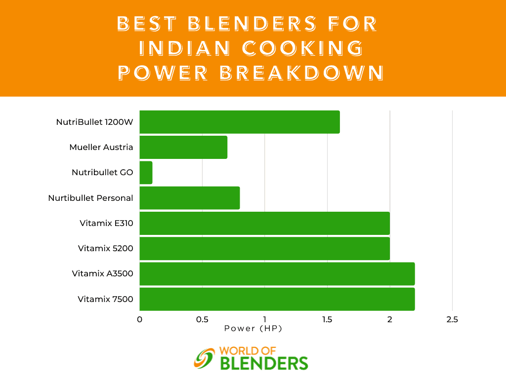 best blenders for Indian cooking power breakdown