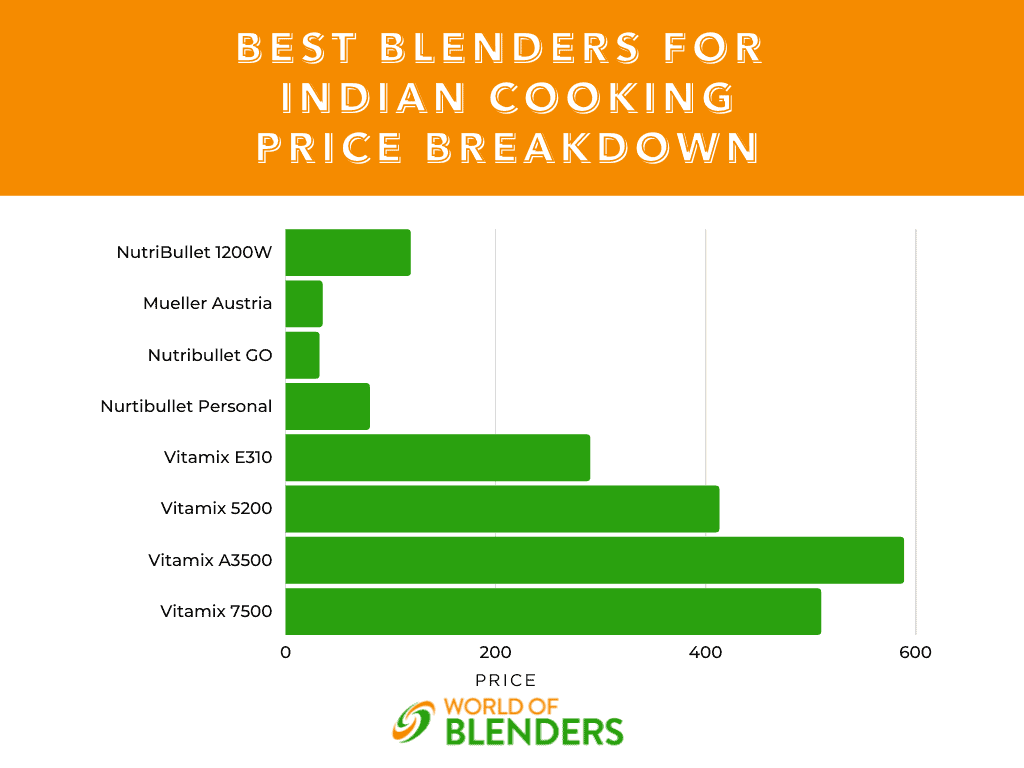 best blenders for Indian cooking price breakdown