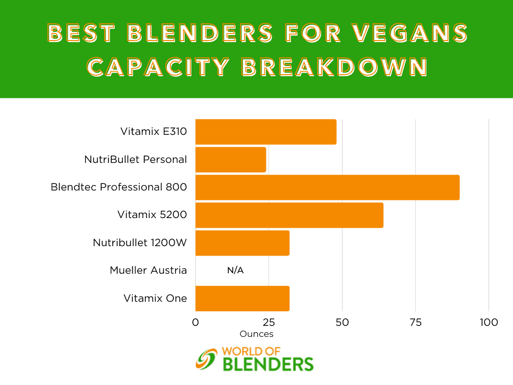 capacity breakdown of best blenders for vegans