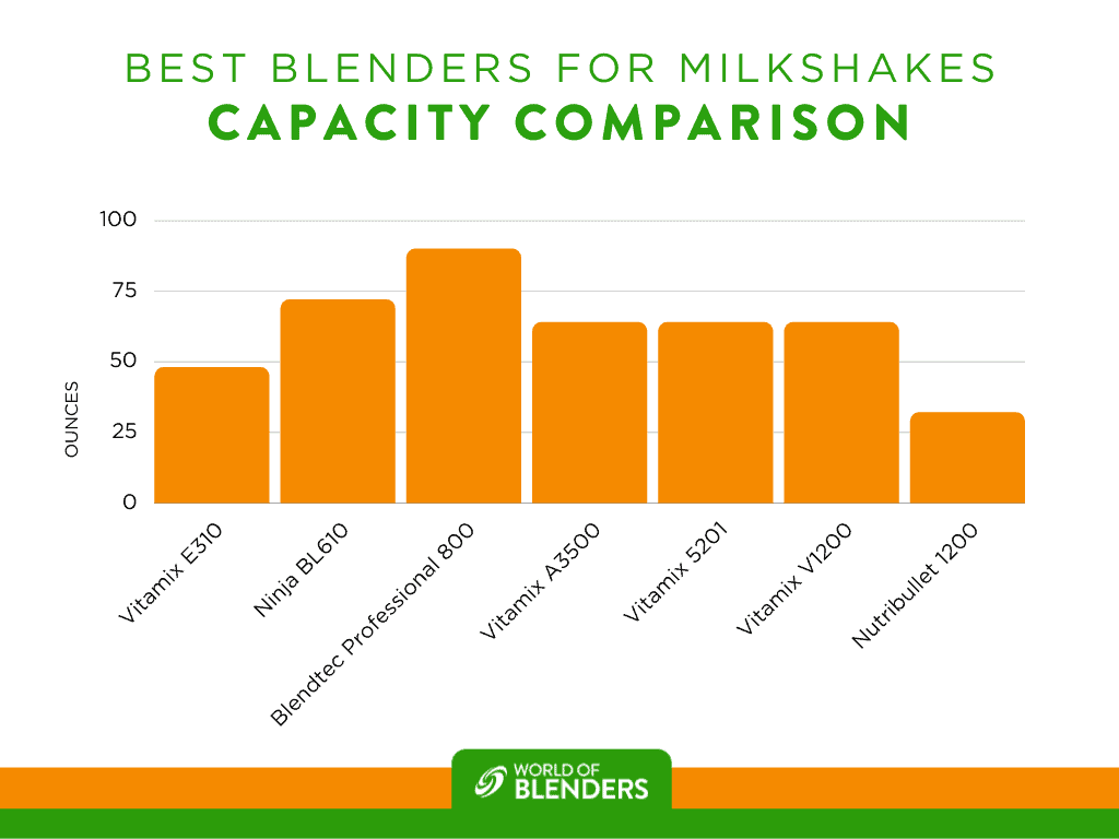 capacity comparison for best blenders for milkshakes