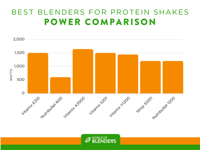 7 Best Blenders for Protein Shakes (50+ tested) World of Blenders
