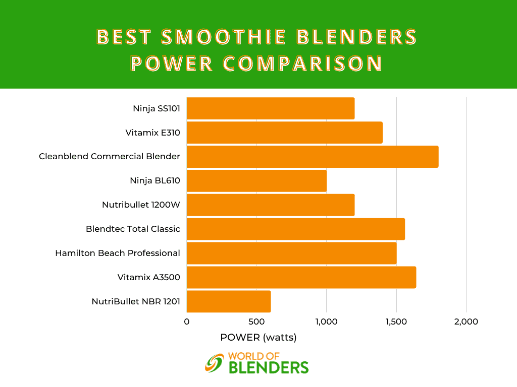 best fruit smoothie blender power comparison