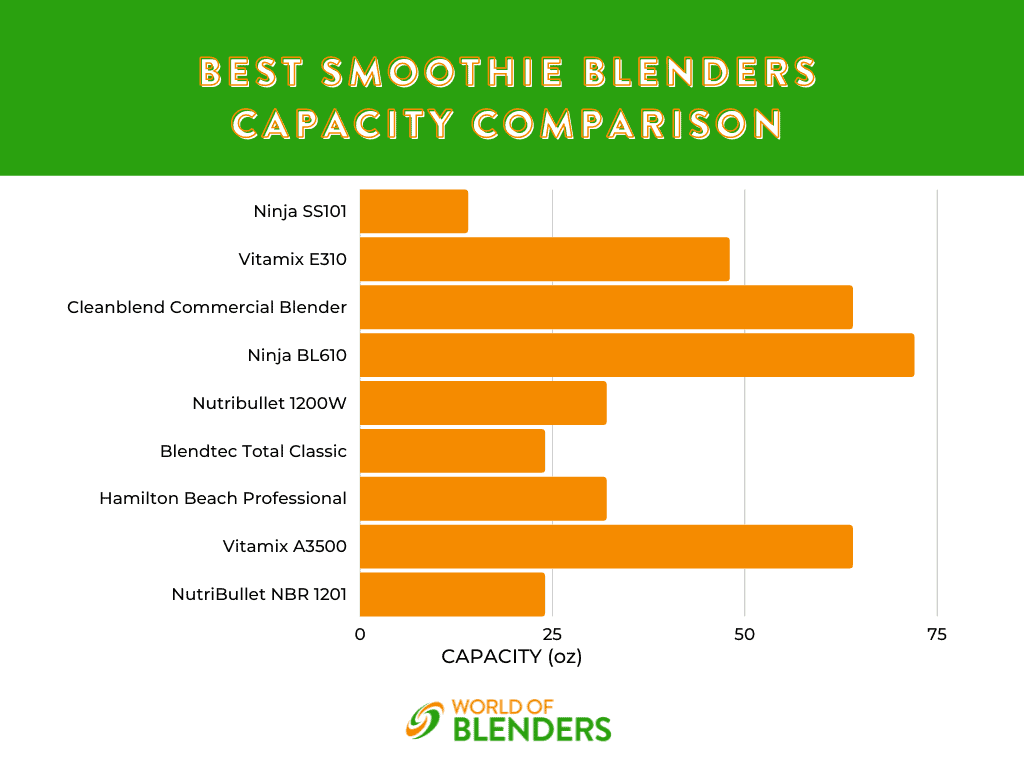 best fruit smoothie blender capacity comparison