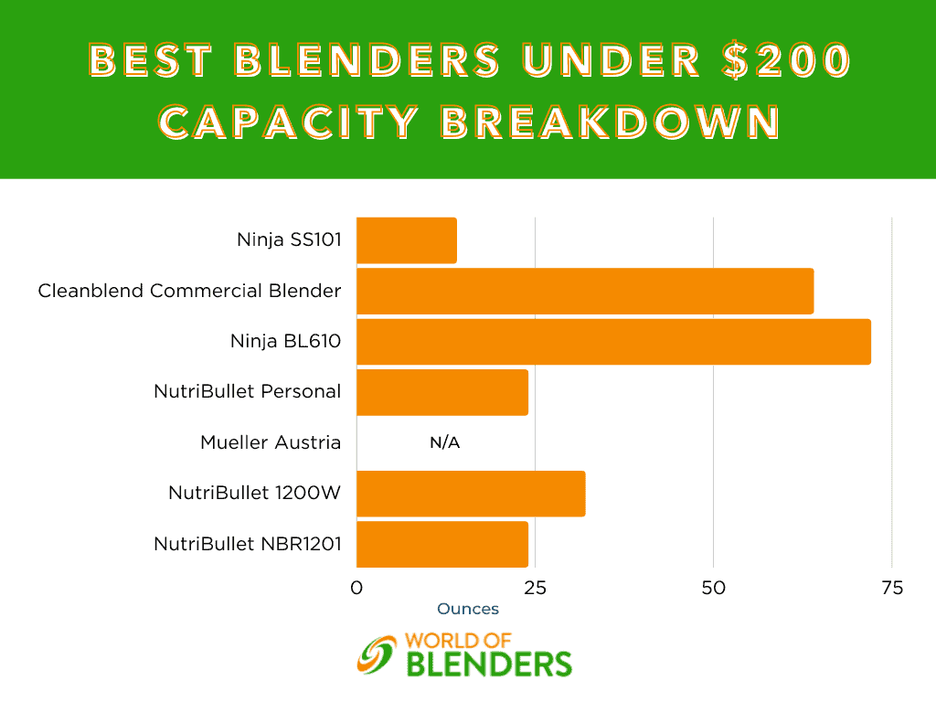 under 0 blender capacity comparison