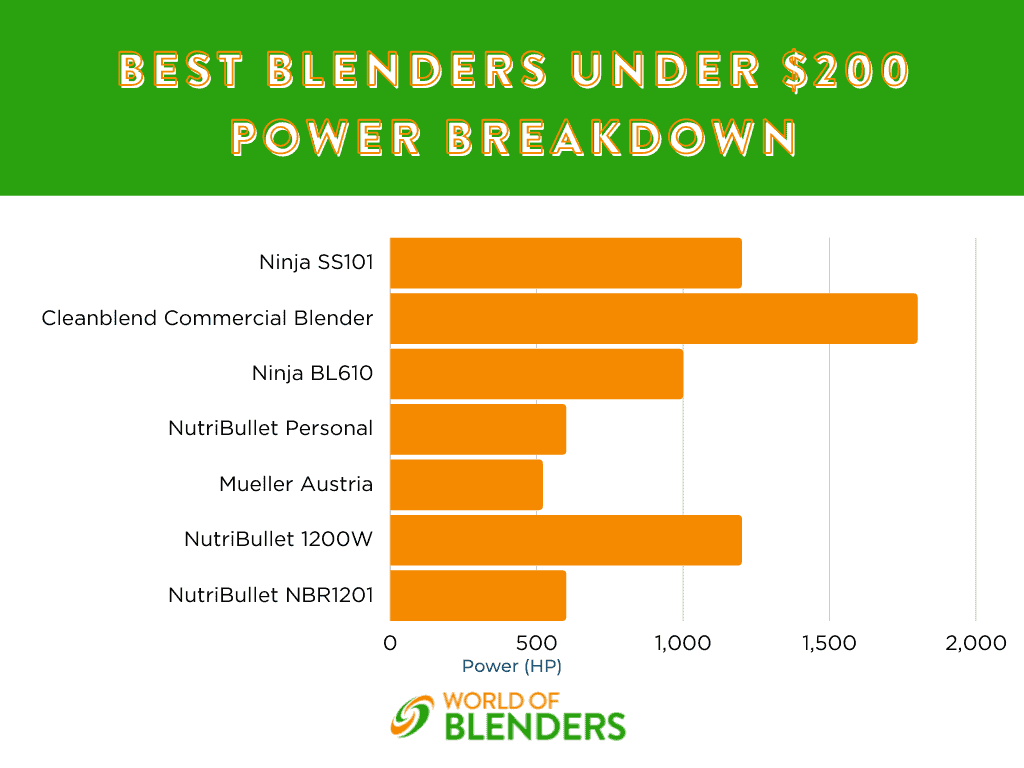 under 0 blender power comparison