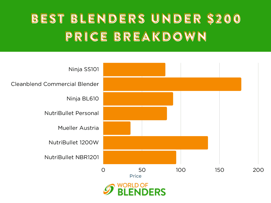 under 0 blender price comparison